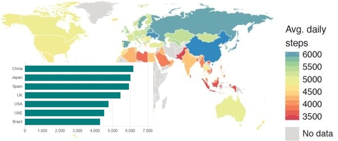 “คุณอยู่ในประเทศที่ขี้เกียจหรือไม่!?” บีบีซีจัดอันดับประเทศที่คน “ก้าวเดิน” น้อยที่สุดในโลก