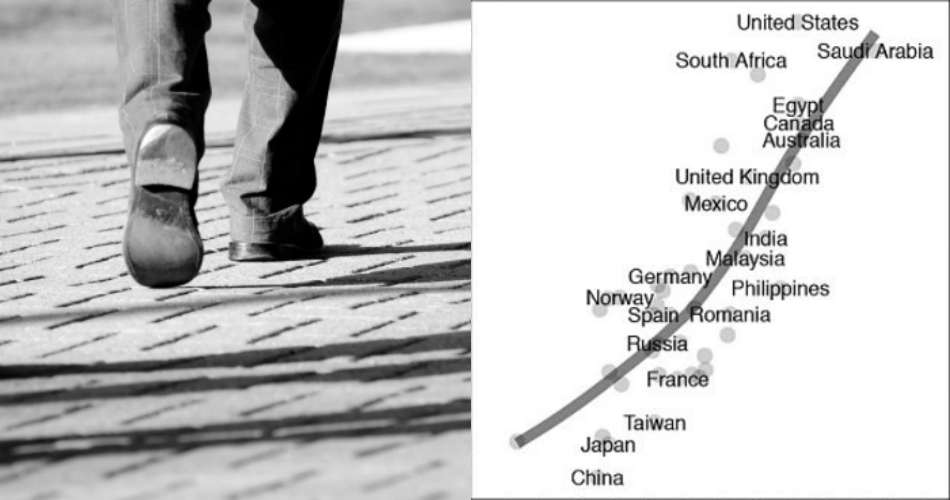 นักวิจัยเผยสถิติ “ประเทศที่ขี้เกียจที่สุดในโลก” โดยวัดจากจำนวนการก้าวเดินในแต่ละวัน