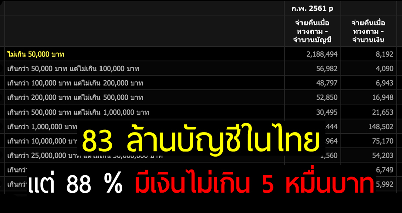 คนไทยมีบัญชีรวมกันกว่า 83 ล้านบัญชี แต่ 88 เปอร์เซ็นต์ของทั้งหมดมีเงิน “ไม่เกิน 5 หมื่นบาท”