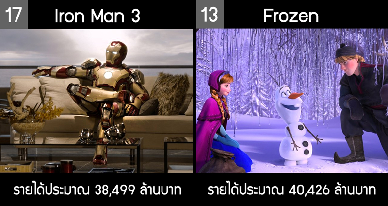 20 อันดับภาพยนตร์ที่ทำรายได้สูงสุดตลอดกาล ระดับบล็อกบัสเตอร์พันล้านดอลลาร์