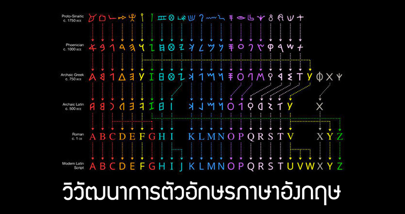 ชมแผนผัง ‘วิวัฒนาการตัวอักษรภาษาอังกฤษ’ ตั้งแต่ยุคกำเนิด 1750 ปีก่อนสามัญศักราช