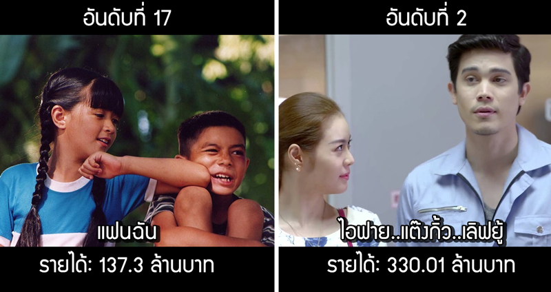 เผยรายชื่อ 20 อันดับภาพยนตร์ไทยที่ทำรายได้สูงสุดตลอดกาลตั้งแต่ปี 2544-2561