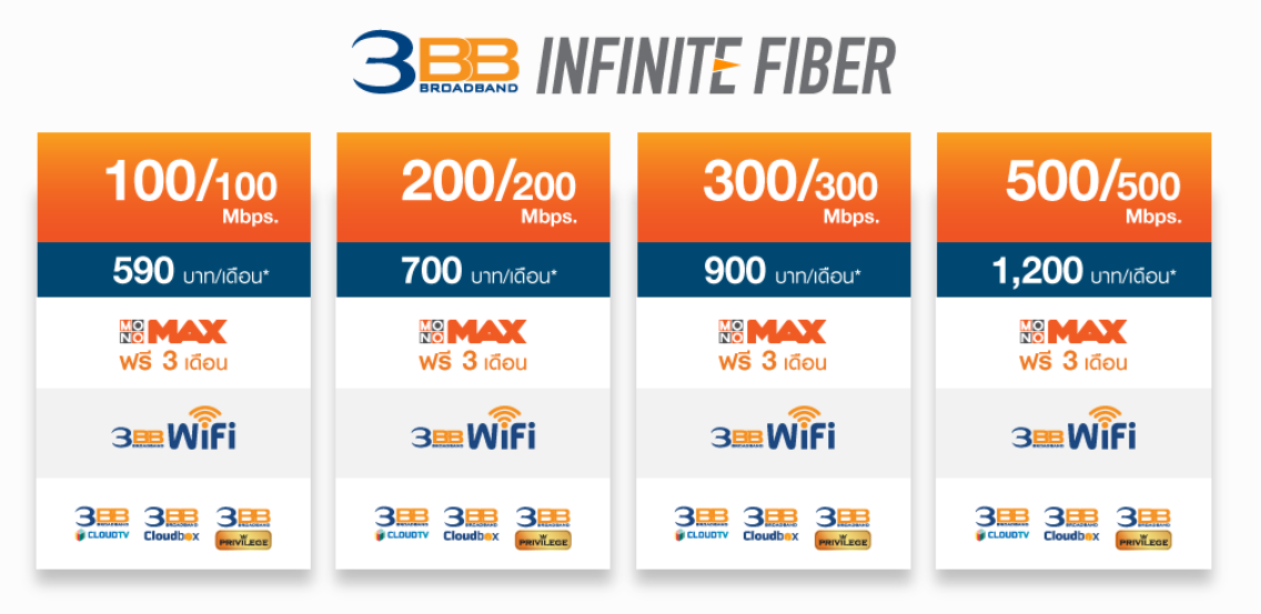 ถ้าเน็ตมันอืด ลองนี่ไหม… 3BB Infinite Fiber แค่ 590 ก็ได้เน็ต 100/100 Mbps. หู๊ว!!